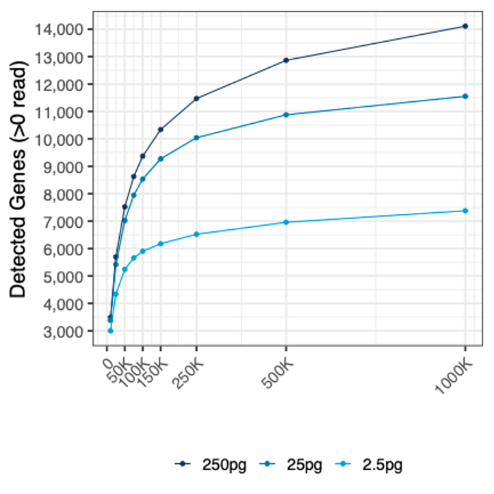 FLASH-seq shows high sensitivity for low sample inputs   