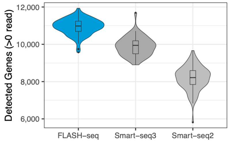 FLASH_seq-highest sensitivity in gene detection