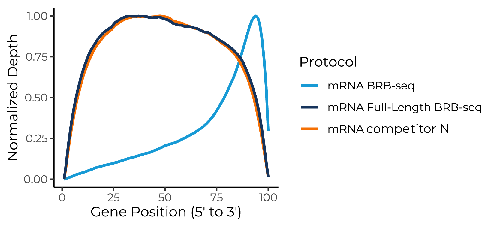 Gene body coverage@300x-1