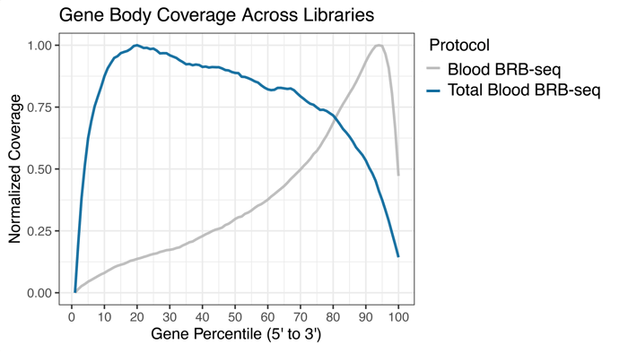 Gene body_Total Blood BRB-seq@500x