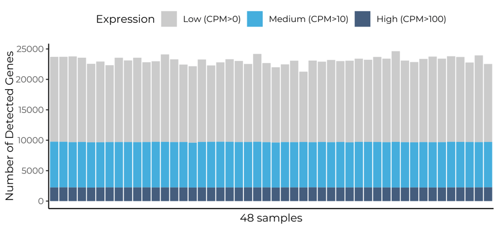 Gene detection pool