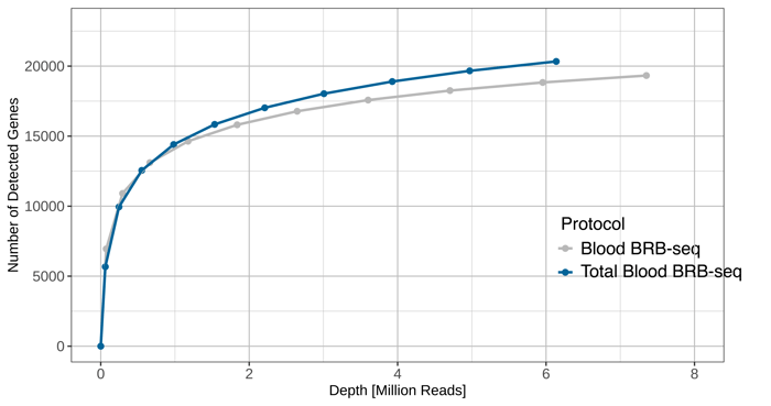 Gene saturation_ Total Blood BRB-seq@500x