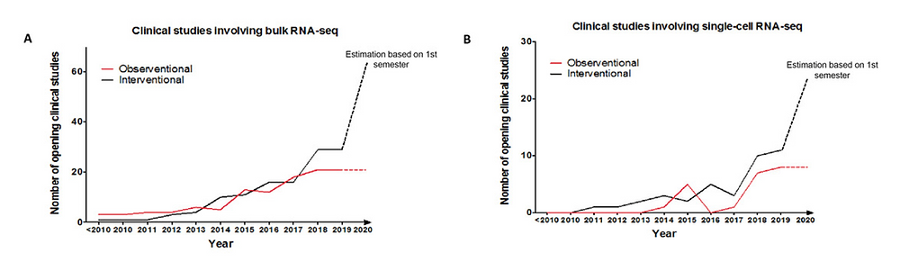 level of studies of single cell compared to bulk RNA-seq