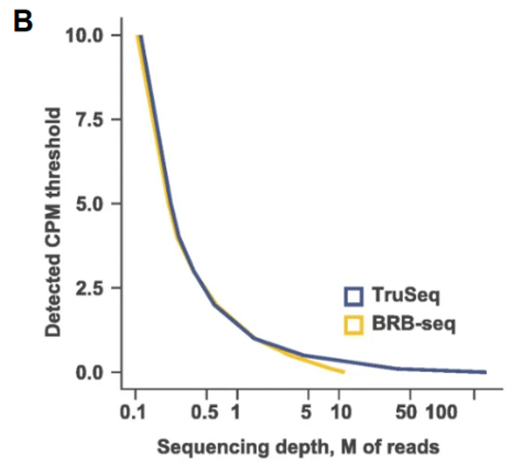 BRB-seq vs Truseq