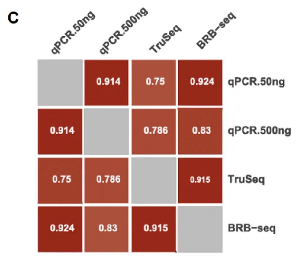 BRB-seq with qPCR shows an even greater correlation with qPCR than TruSeq