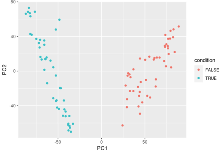 Gene expression plot analysis