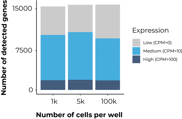 No of detected genes per no cells per well_1@300x