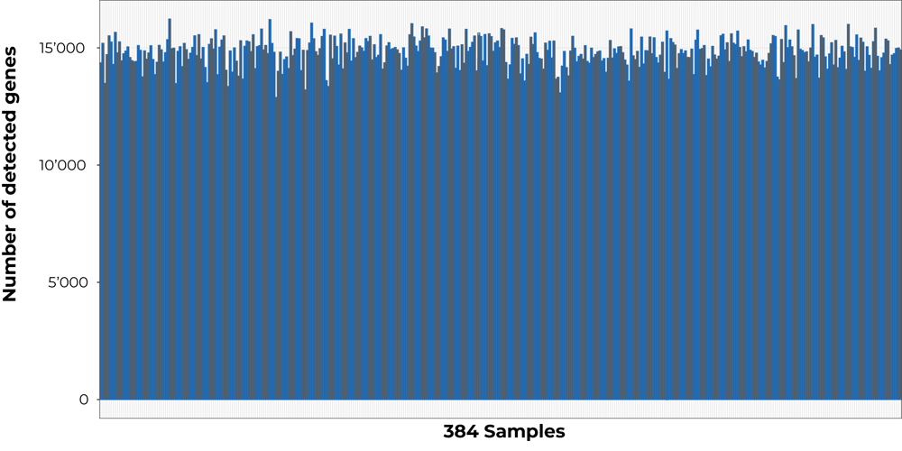 Number of detected genes@300x