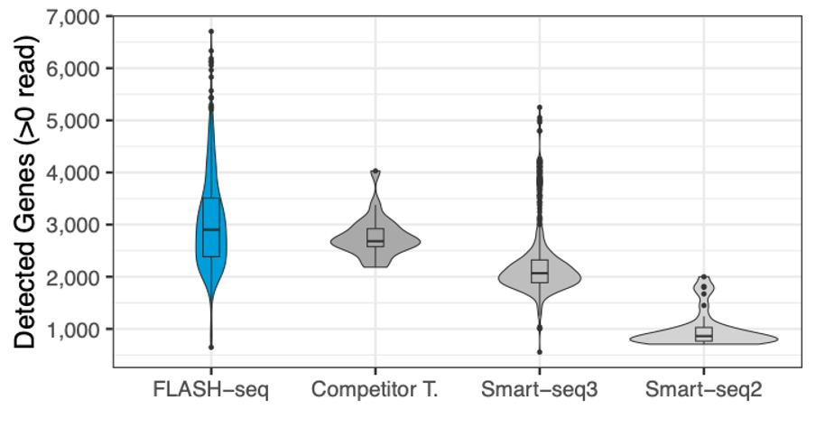 The MERCURIUSTM FLASH-seq sensitivity is retained even in highly heterogeneous populations  