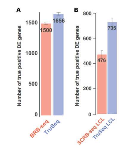 BRB-Seq and Trueseq compared