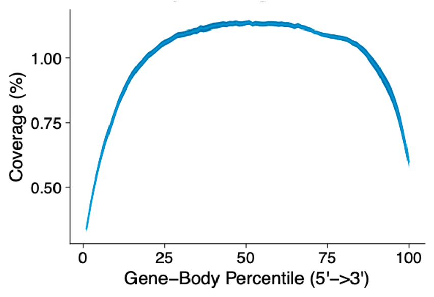 FLASH-seq is a full-length scRNA-seq protocol   