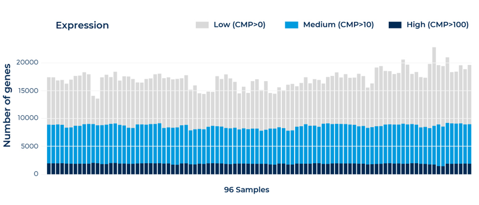 MERCURIUS™ Blood BRB-seq consistently detects the expression of over 15,000 genes in 96 whole blood samples
