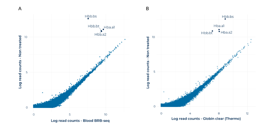 Globin depletion is effective and specific to the target globin genes, with negligible off-target effects